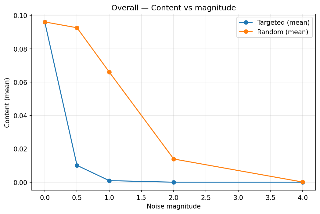 Directional noise vs random noise