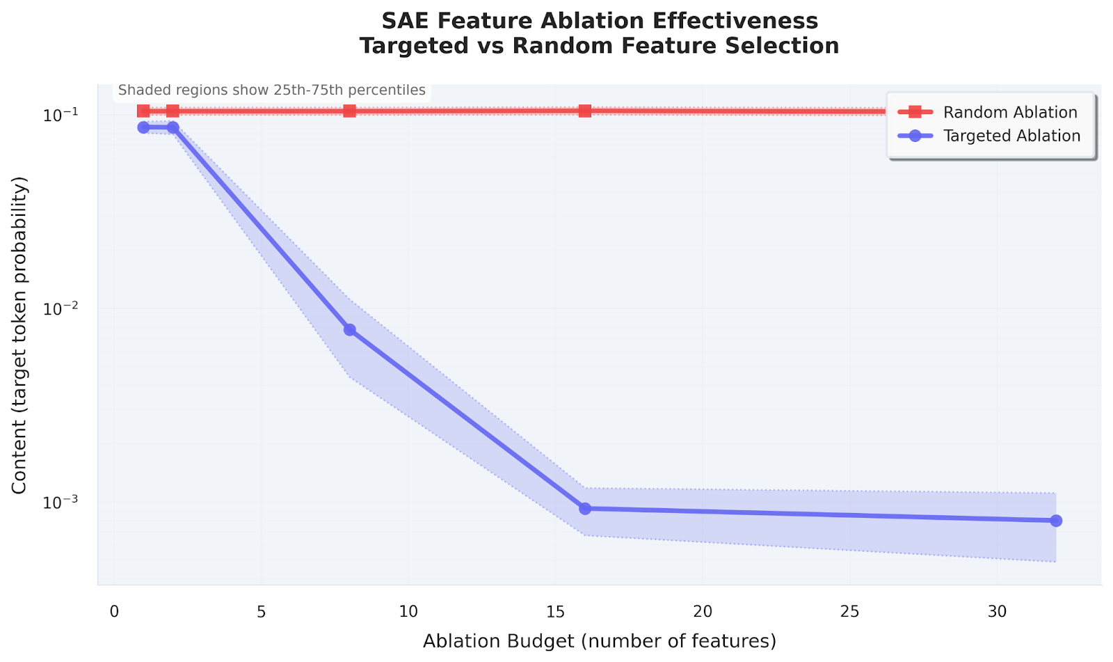 Targeted vs random SAE ablation